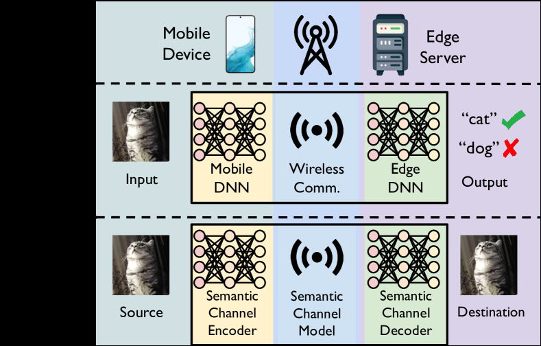 Semantic Edge Computing and Semantic Communication in 6G